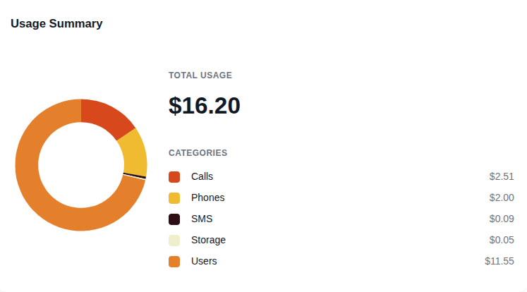 Usage Summary donut chart with spending categories breakdown